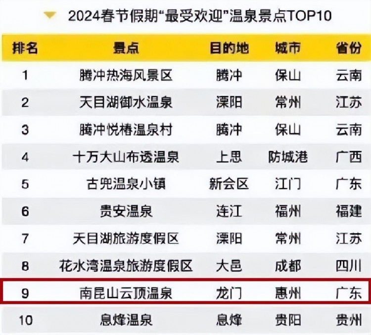 全国TOP10！龙门这个温泉景区上榜！